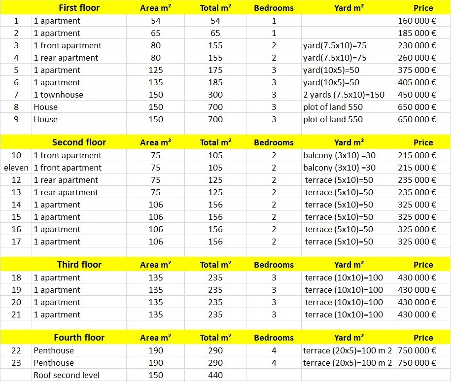Rooms data